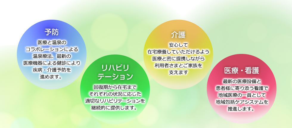法人名称○○○○ 私たちと ともに地域を まちを 元気にする 「予防」 医療と温泉のコラボレーションによる温泉療法、最新の医療機器による健診により疾病・介護予防を進めます。 「リハビリテーション」 回復期から在宅までそれぞれの状況に応じた適切なリハビリテーションを継続的に提供します。 「介護」 安心して在宅療養していただけるよう医療と密に提携しながら利用者さまとご家族を支えます 「医療・看護」 最新の医療設備と患者様に寄り添う看護で地域医療の一員として地域包括ケアシステムを推進します。